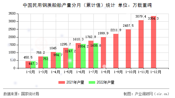 中國民用鋼質船舶產量分月（累計值）統計