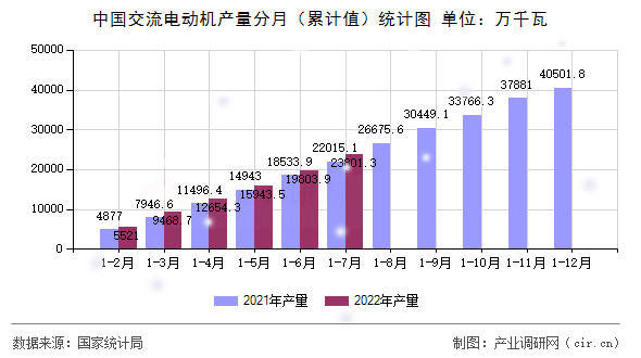 中國交流電動機產量分月（累計值）統計圖