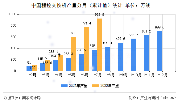 中國程控交換機產量分月（累計值）統計
