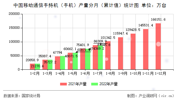中國移動通信手持機（手機）產量分月（累計值）統計圖