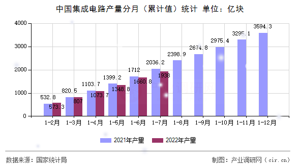 中國集成電路產(chǎn)量分月（累計值）統(tǒng)計