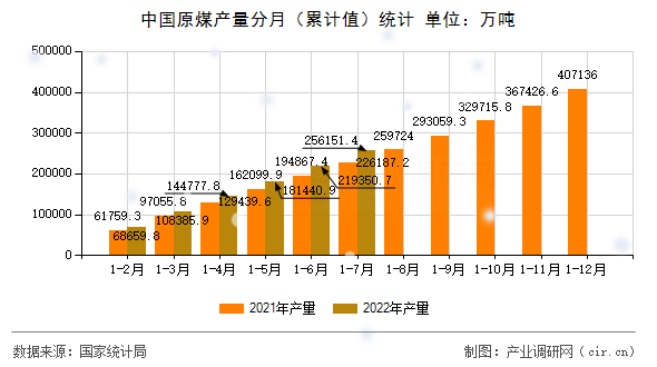 中國原煤產量分月（累計值）統計