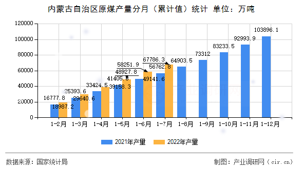 內蒙古自治區原煤產量分月（累計值）統計