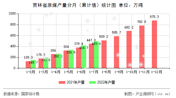 吉林省原煤產量分月（累計值）統計圖