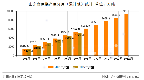 山東省原煤產量分月（累計值）統計