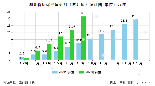 湖北省原煤產量分月（累計值）統計圖