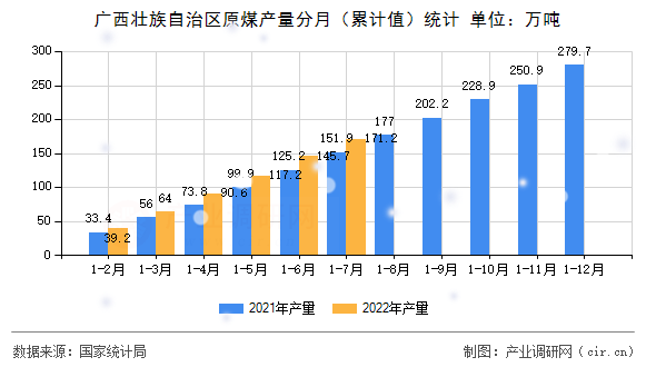 廣西壯族自治區原煤產量分月（累計值）統計