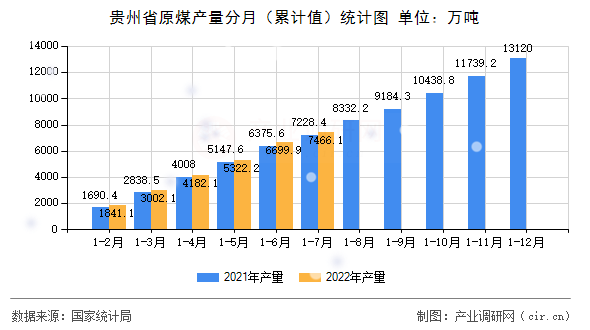 貴州省原煤產量分月（累計值）統計圖