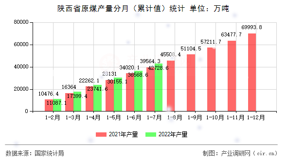 陜西省原煤產(chǎn)量分月（累計值）統(tǒng)計