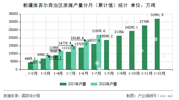 新疆維吾爾自治區原煤產量分月（累計值）統計