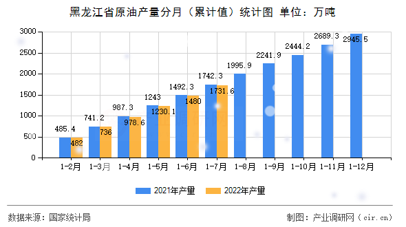 黑龍江省原油產量分月（累計值）統計圖
