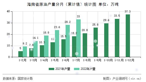 海南省原油產量分月（累計值）統計圖
