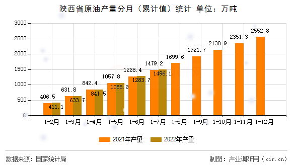 陜西省原油產量分月（累計值）統計