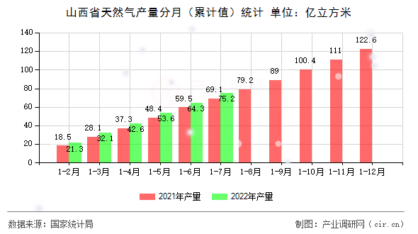 山西省天然氣產量分月（累計值）統計