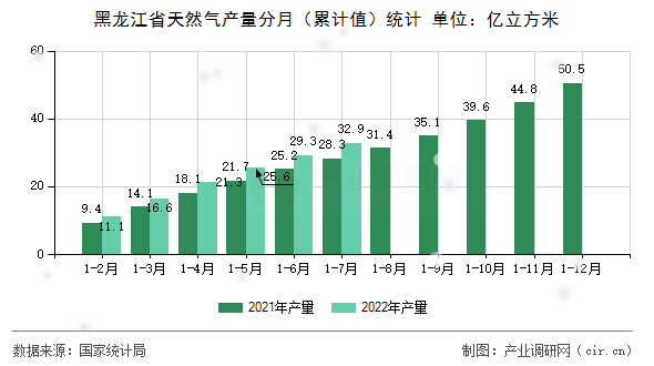 黑龍江省天然氣產量分月（累計值）統計