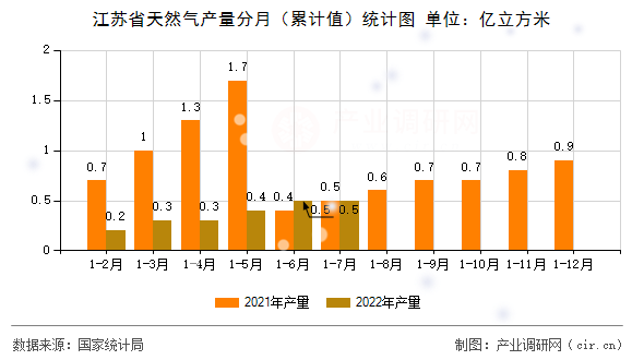 江蘇省天然氣產(chǎn)量分月（累計值）統(tǒng)計圖