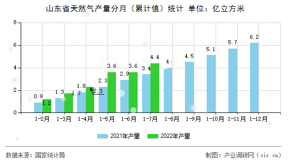 山東省天然氣產量分月（累計值）統計