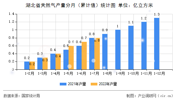 湖北省天然氣產量分月（累計值）統計圖