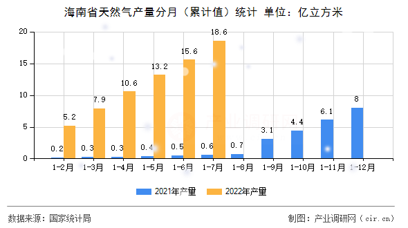 海南省天然氣產量分月（累計值）統計