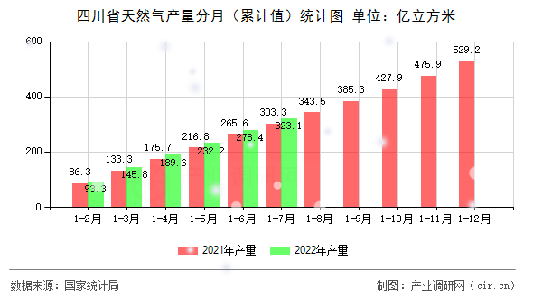 四川省天然氣產(chǎn)量分月（累計(jì)值）統(tǒng)計(jì)圖