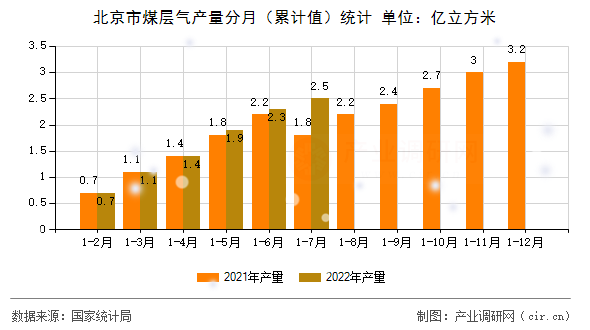 北京市煤層氣產量分月（累計值）統計
