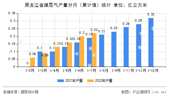 黑龍江省煤層氣產量分月（累計值）統計