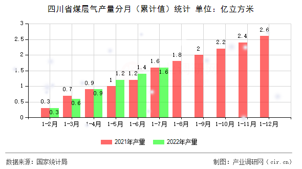 四川省煤層氣產量分月（累計值）統計