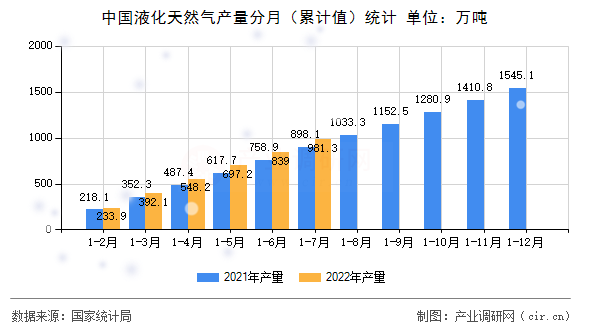 中國(guó)液化天然氣產(chǎn)量分月（累計(jì)值）統(tǒng)計(jì)