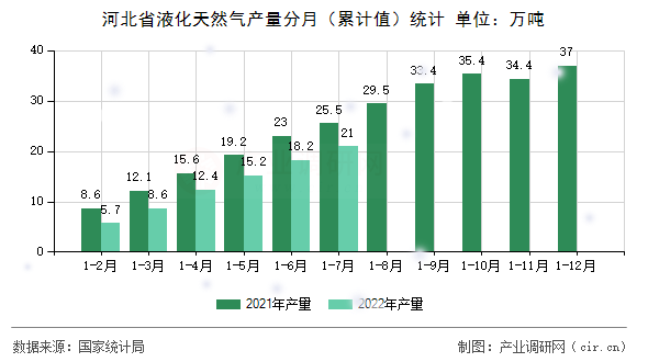 河北省液化天然氣產量分月（累計值）統計
