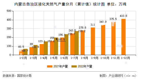 內蒙古自治區液化天然氣產量分月（累計值）統計圖
