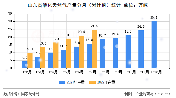 山東省液化天然氣產量分月（累計值）統計