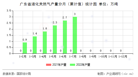 廣東省液化天然氣產量分月（累計值）統計圖