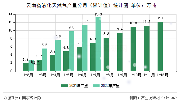 云南省液化天然氣產量分月（累計值）統計圖