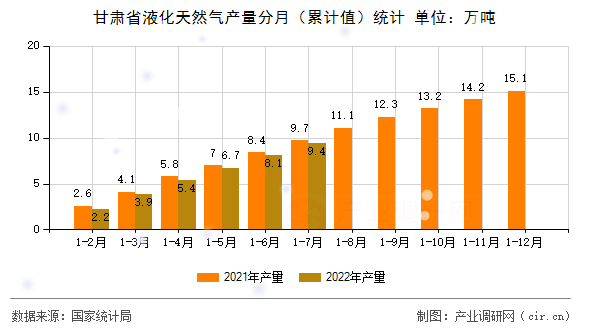 甘肅省液化天然氣產量分月（累計值）統計