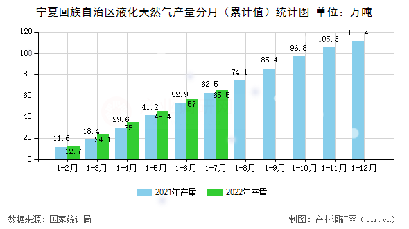 寧夏回族自治區(qū)液化天然氣產(chǎn)量分月（累計值）統(tǒng)計圖