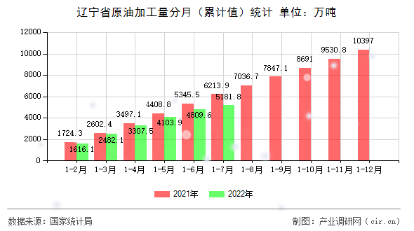 遼寧省原油加工量分月（累計值）統計