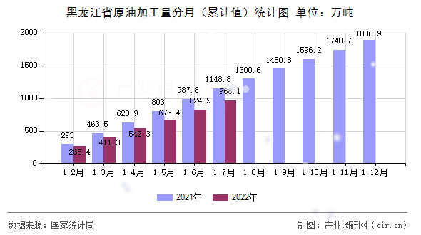 黑龍江省原油加工量分月（累計值）統計圖