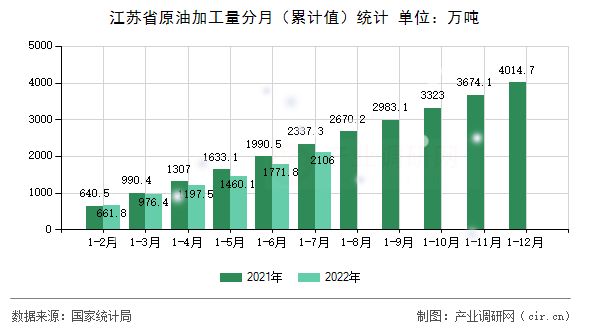 江蘇省原油加工量分月（累計值）統計