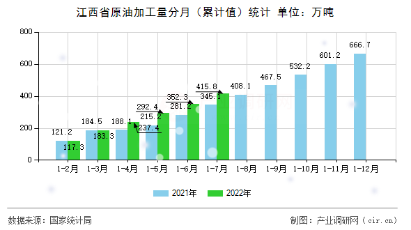 江西省原油加工量分月（累計值）統計