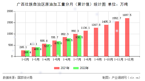 廣西壯族自治區原油加工量分月（累計值）統計圖