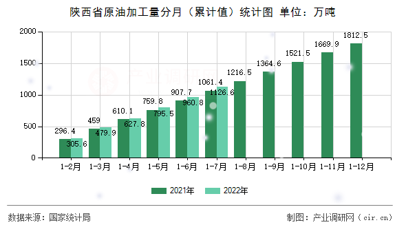 陜西省原油加工量分月（累計值）統計圖