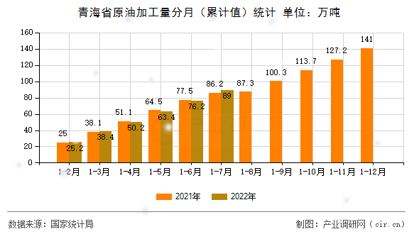 青海省原油加工量分月（累計值）統(tǒng)計