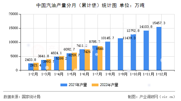 中國汽油產量分月（累計值）統計圖