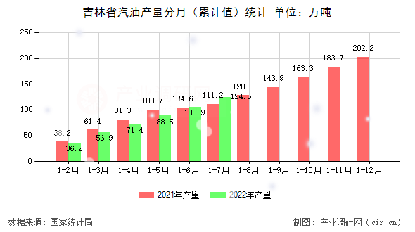 吉林省汽油產量分月（累計值）統計