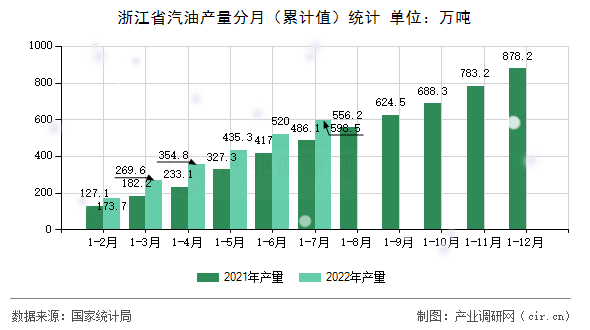 浙江省汽油產量分月（累計值）統計