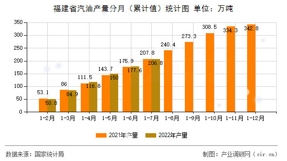 福建省汽油產量分月（累計值）統計圖