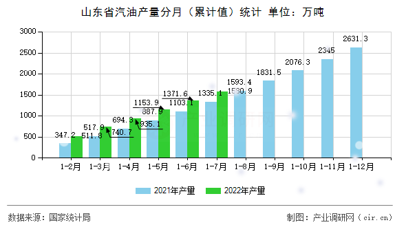 山東省汽油產量分月（累計值）統計