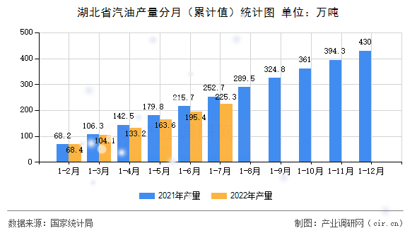 湖北省汽油產量分月（累計值）統計圖
