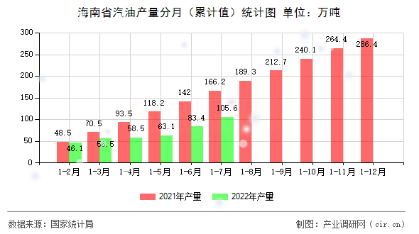 海南省汽油產量分月（累計值）統計圖