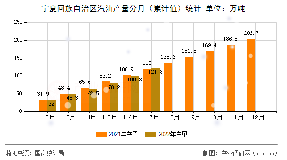 寧夏回族自治區(qū)汽油產量分月（累計值）統(tǒng)計